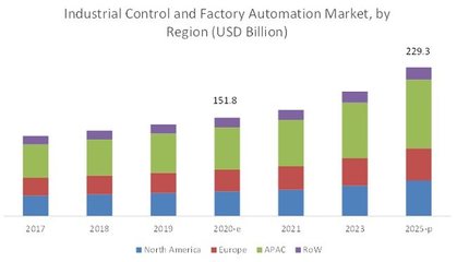 2025年工業(yè)控制與工廠自動化市場將達2293億美元 智能化浪潮下的新機遇